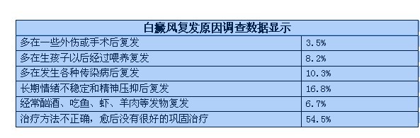 引起白癜风复发的常见致病因素有哪些?