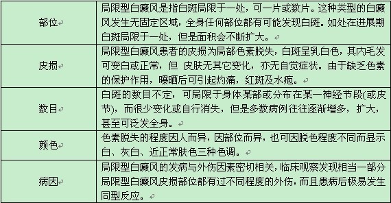 局限型白癜风的症状特点是什么